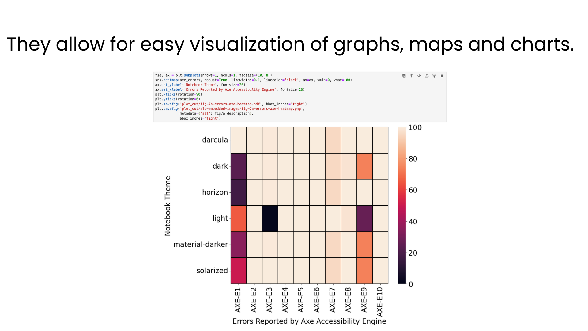 They allow for easy visualization of graphs, maps and charts. The heatmap shown in the photo displays error rates of different notebook themes within different accessibility engines. The majority have errors rates of 80-100%. 